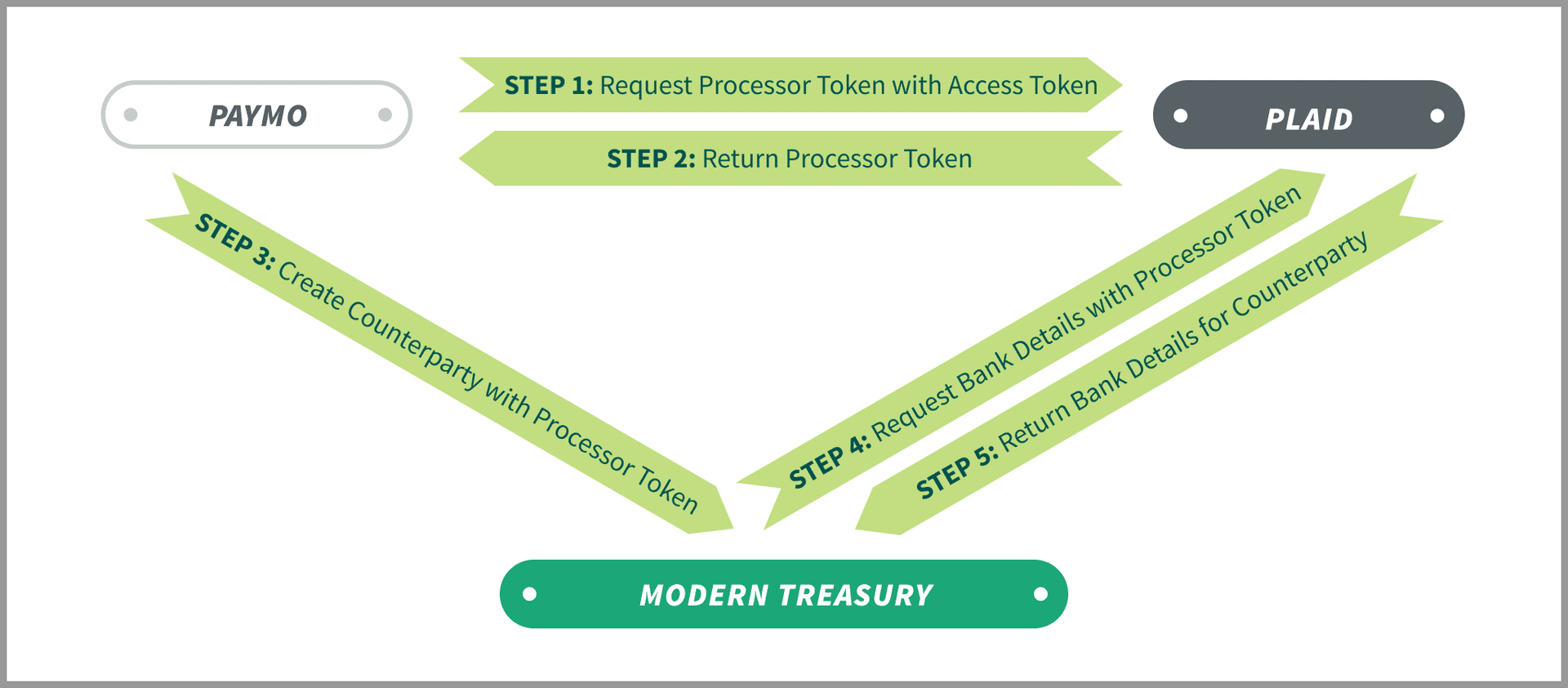 Announcing instant account verification with Plaid.