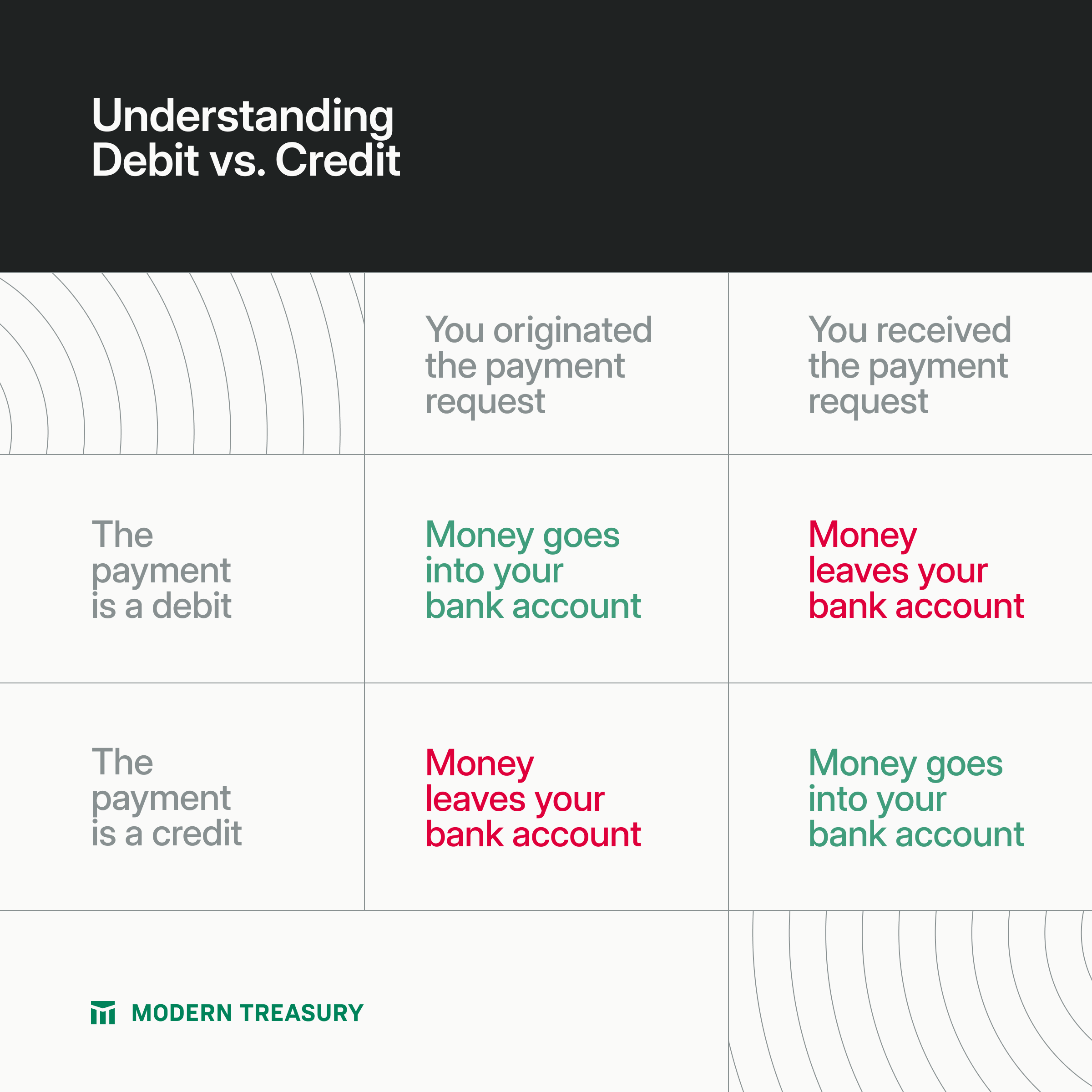 A diagram showing the difference between debit vs. credit for ODFI vs. RDFI