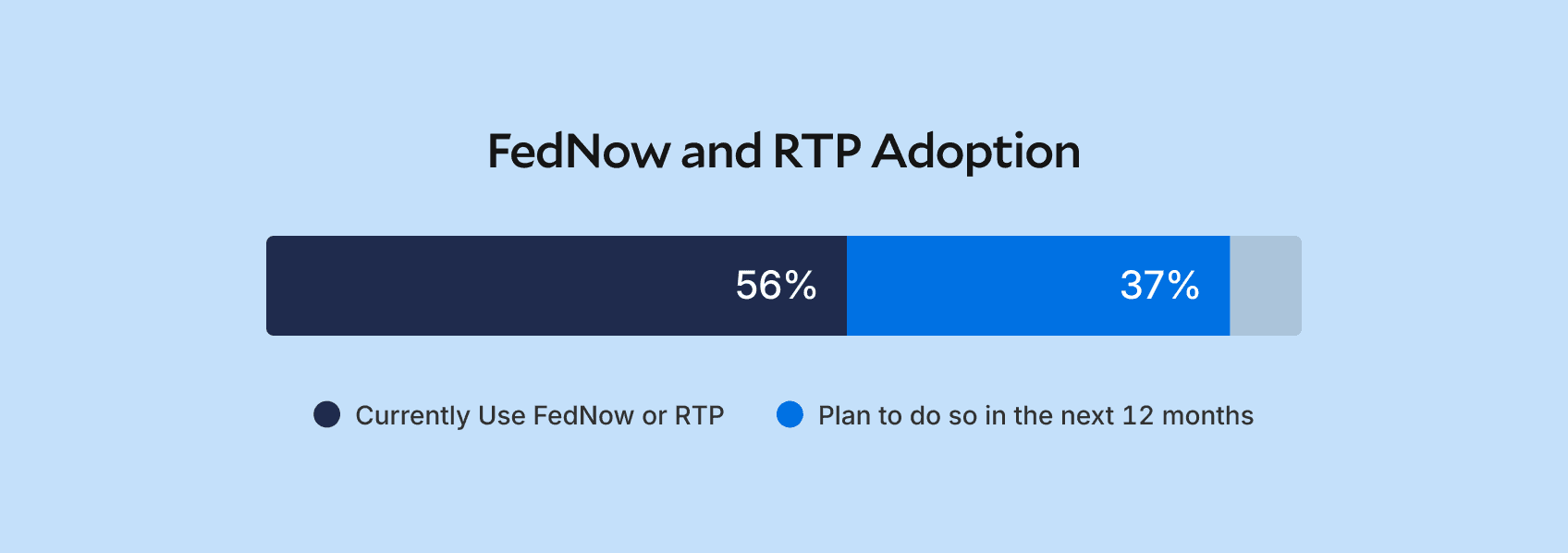 93% of companies already use FedNow/RTP or plan to do so in the next 12 months.