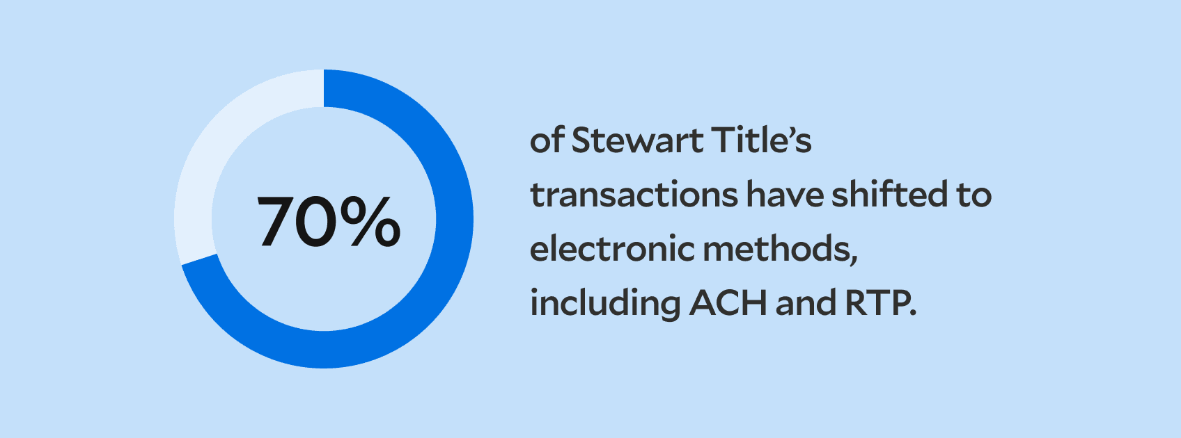 Stewart Title is already taking advantage of electronic payment methods to stay ahead in today’s 24/7 financial landscape.
