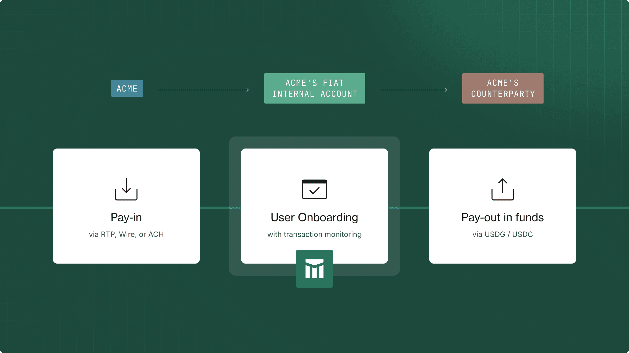 Image for Modern Treasury Payments: One API for Fiat and Stablecoins