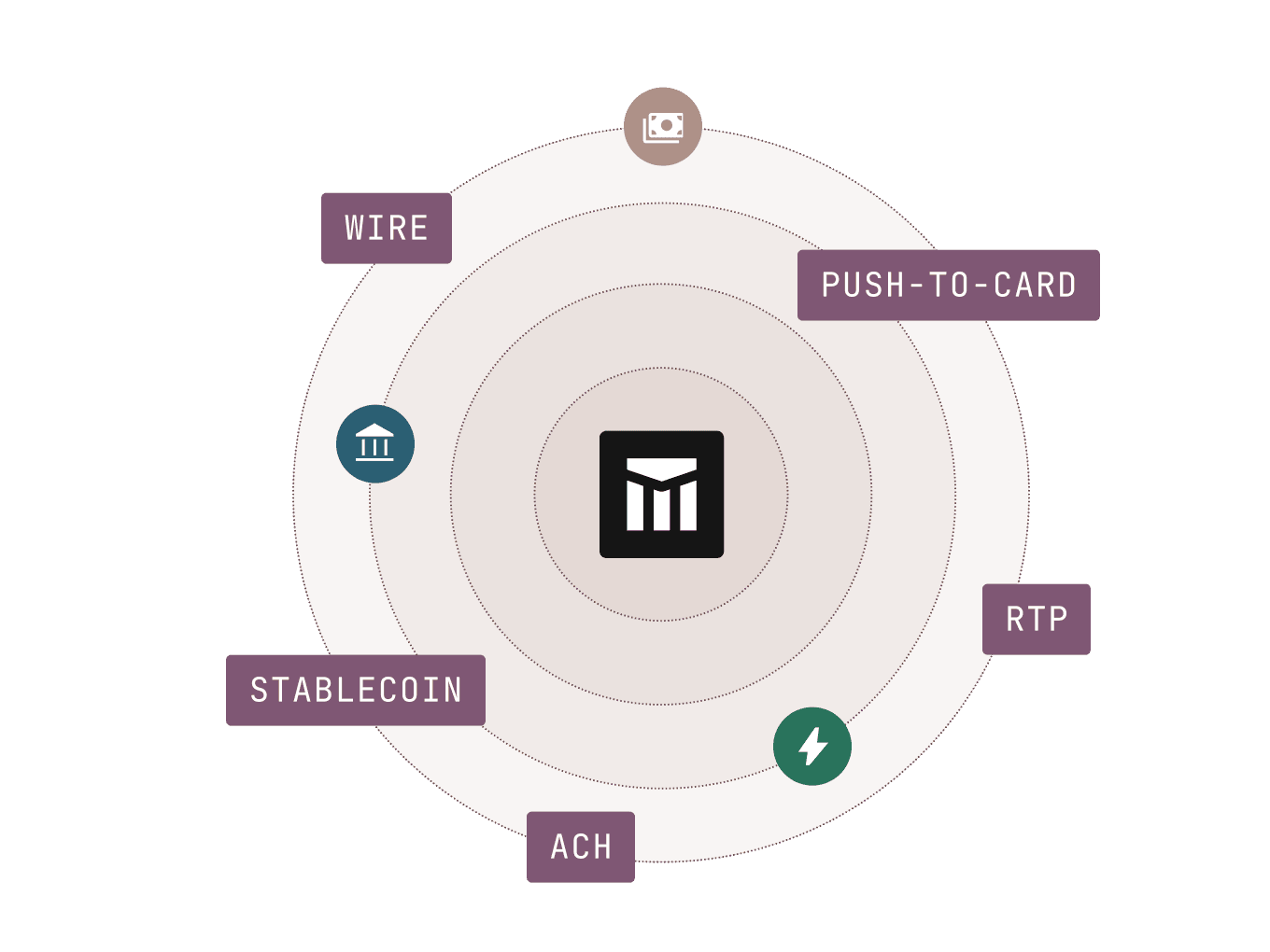 One API for Fiat and Stablecoin - WIRE, PUSH-TO-CARD, STABLECOIN, ACH, RTP
