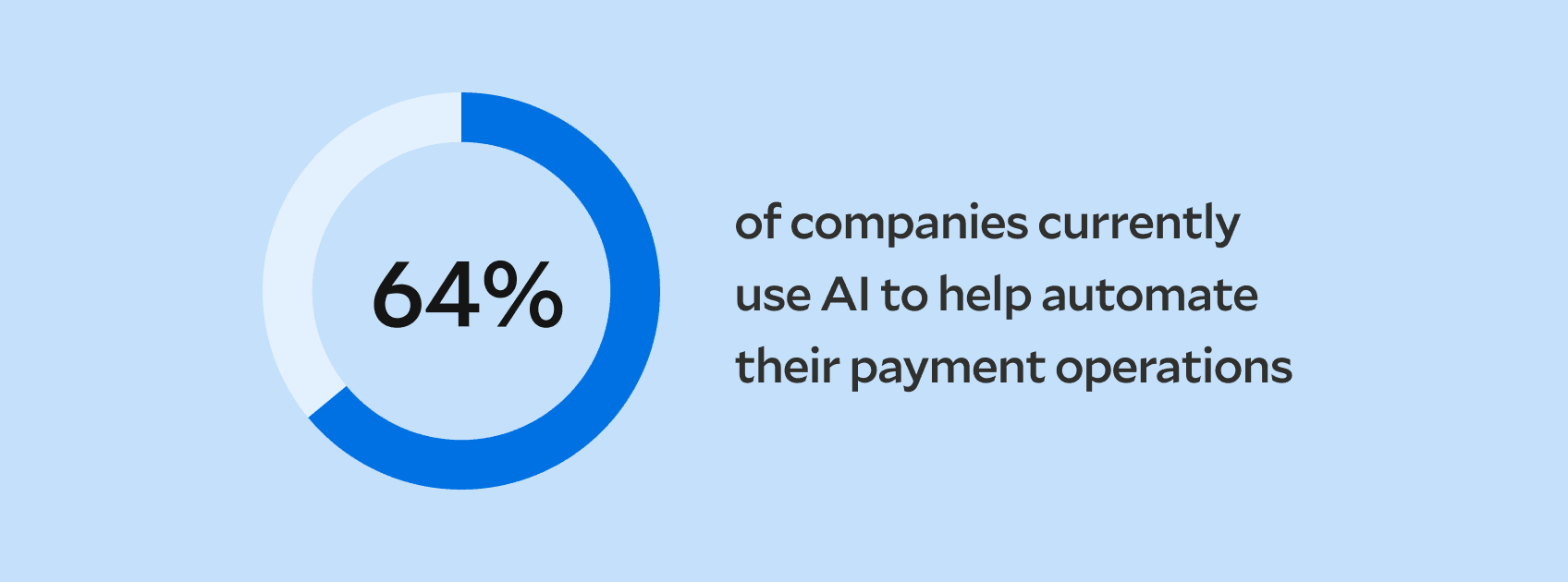 64% of companies are already using AI in their payment operations.
