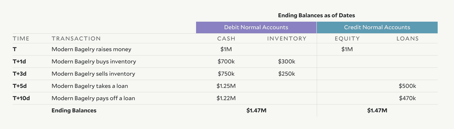 Ending balances