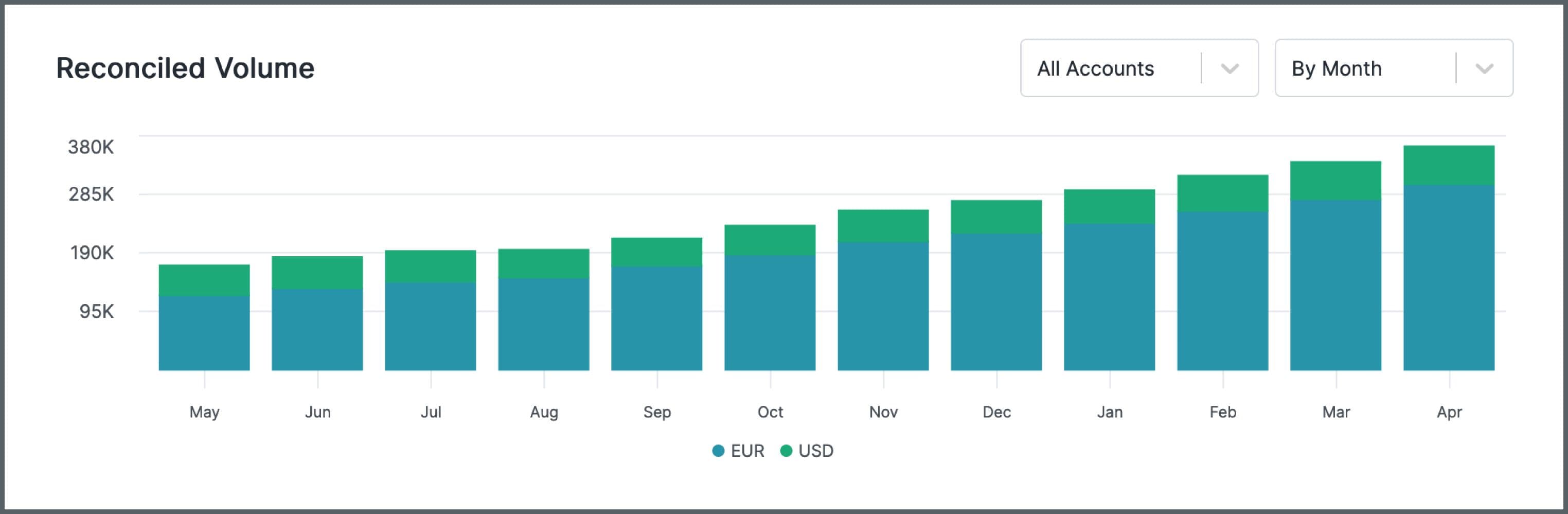 Bar chart: Reconciled volume